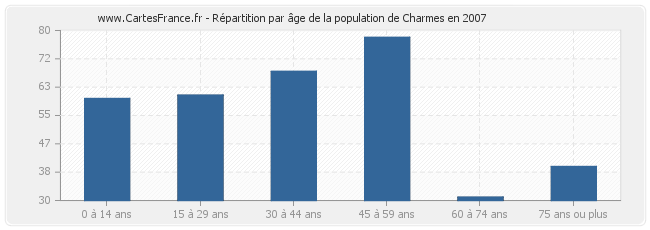 Répartition par âge de la population de Charmes en 2007