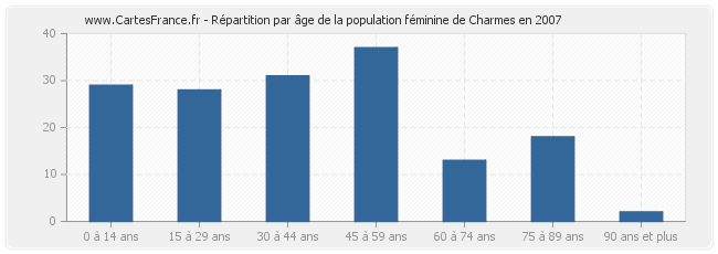 Répartition par âge de la population féminine de Charmes en 2007