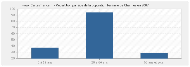 Répartition par âge de la population féminine de Charmes en 2007