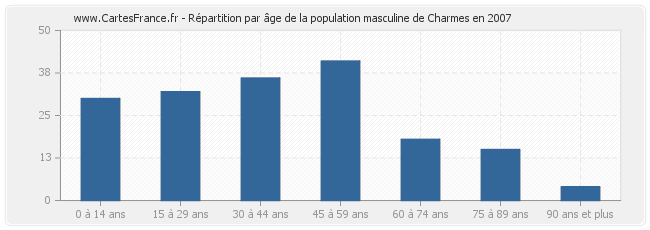 Répartition par âge de la population masculine de Charmes en 2007