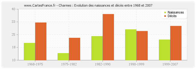 Charmes : Evolution des naissances et décès entre 1968 et 2007