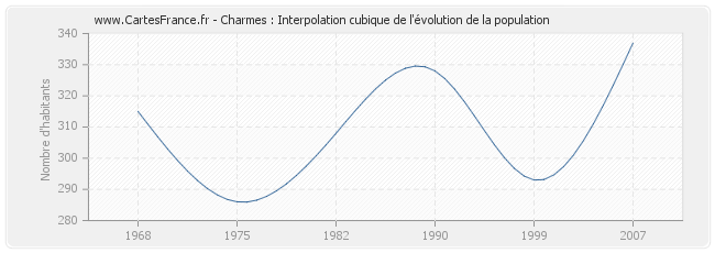 Charmes : Interpolation cubique de l'évolution de la population