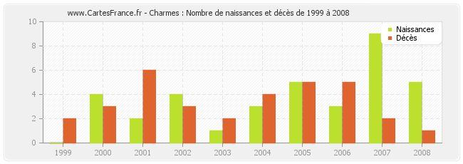 Charmes : Nombre de naissances et décès de 1999 à 2008