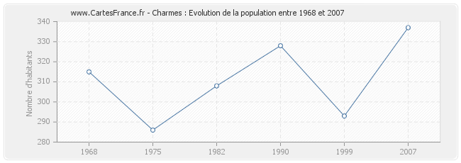 Population Charmes