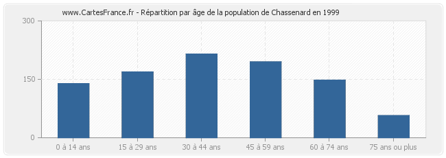 Répartition par âge de la population de Chassenard en 1999