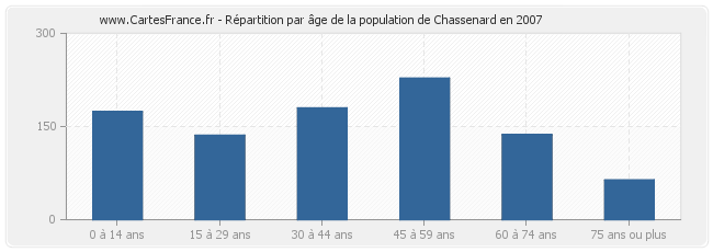 Répartition par âge de la population de Chassenard en 2007