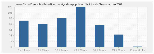 Répartition par âge de la population féminine de Chassenard en 2007