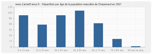 Répartition par âge de la population masculine de Chassenard en 2007