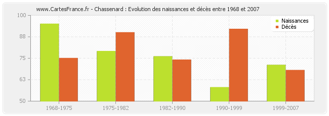 Chassenard : Evolution des naissances et décès entre 1968 et 2007