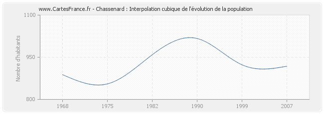 Chassenard : Interpolation cubique de l'évolution de la population