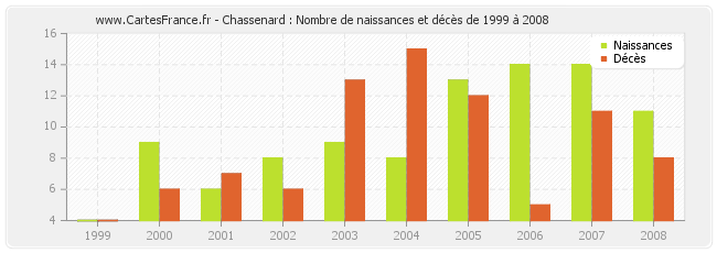 Chassenard : Nombre de naissances et décès de 1999 à 2008