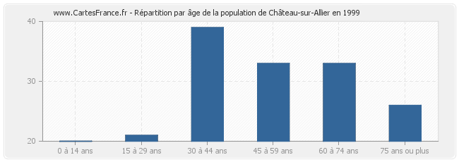 Répartition par âge de la population de Château-sur-Allier en 1999