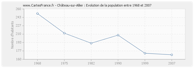 Population Château-sur-Allier