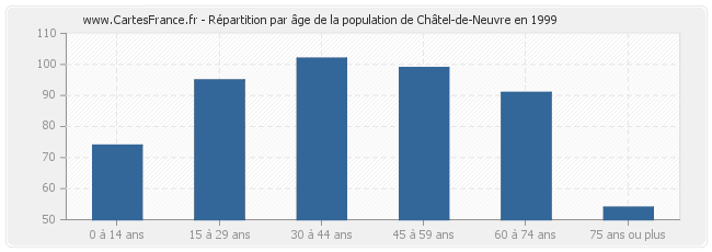 Répartition par âge de la population de Châtel-de-Neuvre en 1999