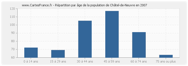 Répartition par âge de la population de Châtel-de-Neuvre en 2007