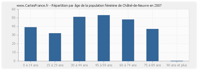 Répartition par âge de la population féminine de Châtel-de-Neuvre en 2007