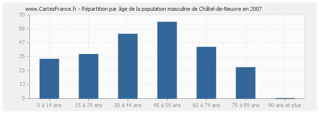 Répartition par âge de la population masculine de Châtel-de-Neuvre en 2007