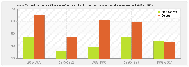 Châtel-de-Neuvre : Evolution des naissances et décès entre 1968 et 2007