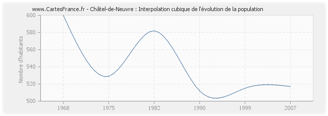 Châtel-de-Neuvre : Interpolation cubique de l'évolution de la population