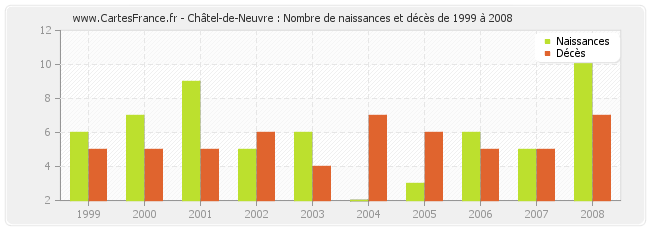 Châtel-de-Neuvre : Nombre de naissances et décès de 1999 à 2008