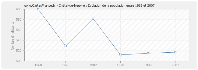 Population Châtel-de-Neuvre