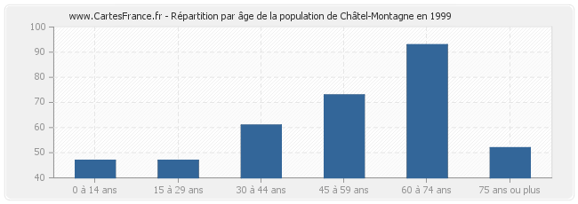 Répartition par âge de la population de Châtel-Montagne en 1999