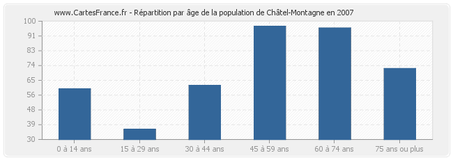 Répartition par âge de la population de Châtel-Montagne en 2007