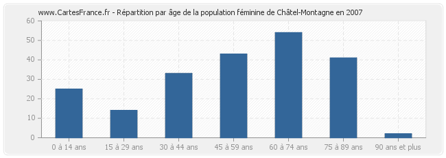 Répartition par âge de la population féminine de Châtel-Montagne en 2007