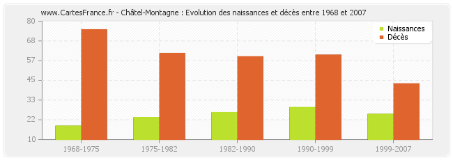 Châtel-Montagne : Evolution des naissances et décès entre 1968 et 2007