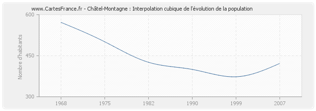 Châtel-Montagne : Interpolation cubique de l'évolution de la population
