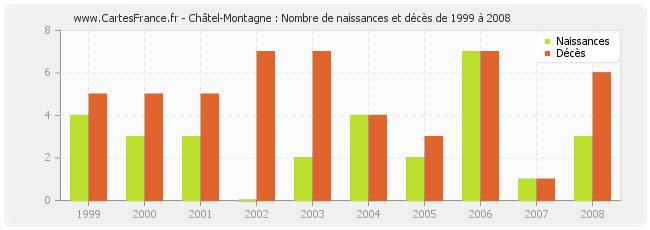 Châtel-Montagne : Nombre de naissances et décès de 1999 à 2008