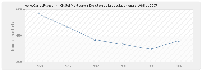Population Châtel-Montagne