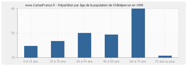 Répartition par âge de la population de Châtelperron en 1999
