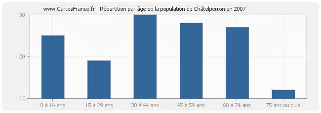 Répartition par âge de la population de Châtelperron en 2007