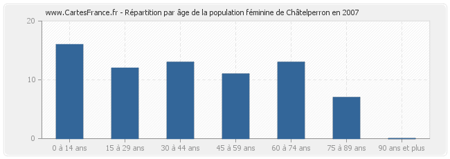 Répartition par âge de la population féminine de Châtelperron en 2007
