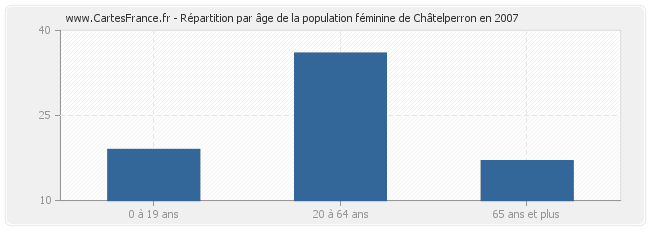 Répartition par âge de la population féminine de Châtelperron en 2007