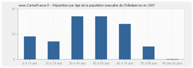 Répartition par âge de la population masculine de Châtelperron en 2007