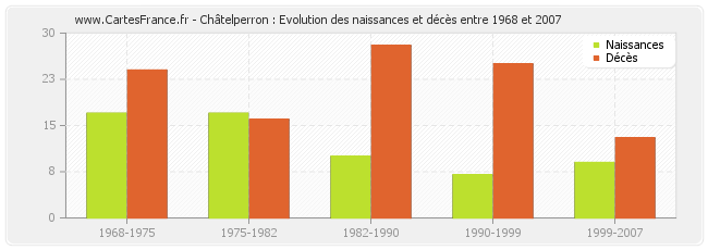 Châtelperron : Evolution des naissances et décès entre 1968 et 2007