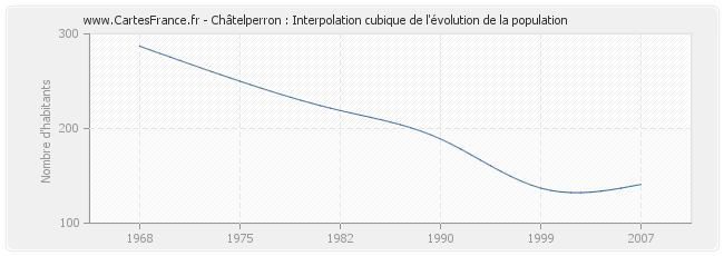 Châtelperron : Interpolation cubique de l'évolution de la population