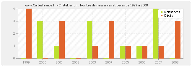 Châtelperron : Nombre de naissances et décès de 1999 à 2008