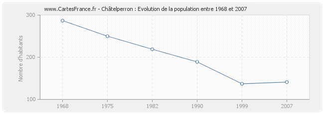 Population Châtelperron