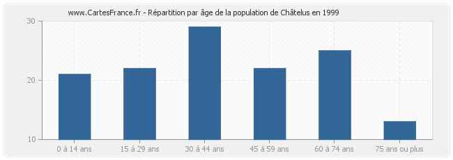 Répartition par âge de la population de Châtelus en 1999