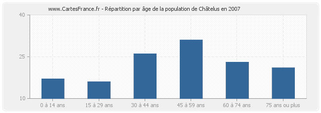 Répartition par âge de la population de Châtelus en 2007