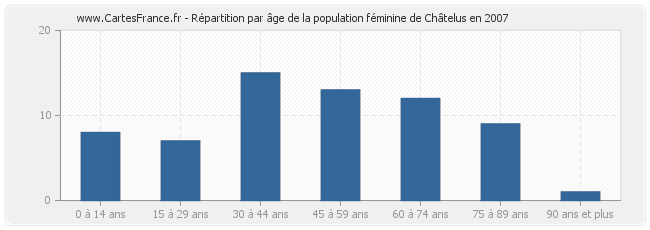 Répartition par âge de la population féminine de Châtelus en 2007