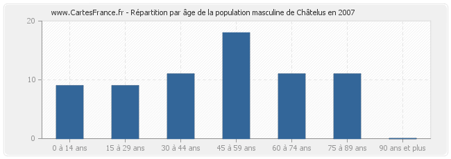 Répartition par âge de la population masculine de Châtelus en 2007