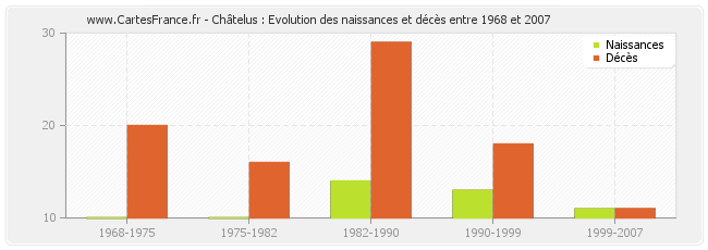 Châtelus : Evolution des naissances et décès entre 1968 et 2007