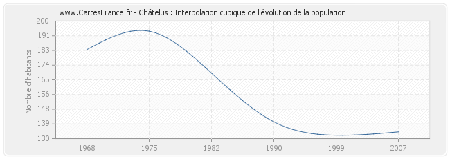 Châtelus : Interpolation cubique de l'évolution de la population