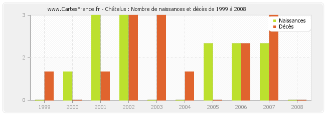 Châtelus : Nombre de naissances et décès de 1999 à 2008