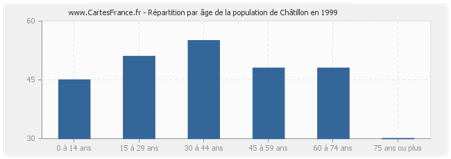 Répartition par âge de la population de Châtillon en 1999