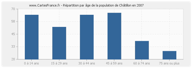 Répartition par âge de la population de Châtillon en 2007